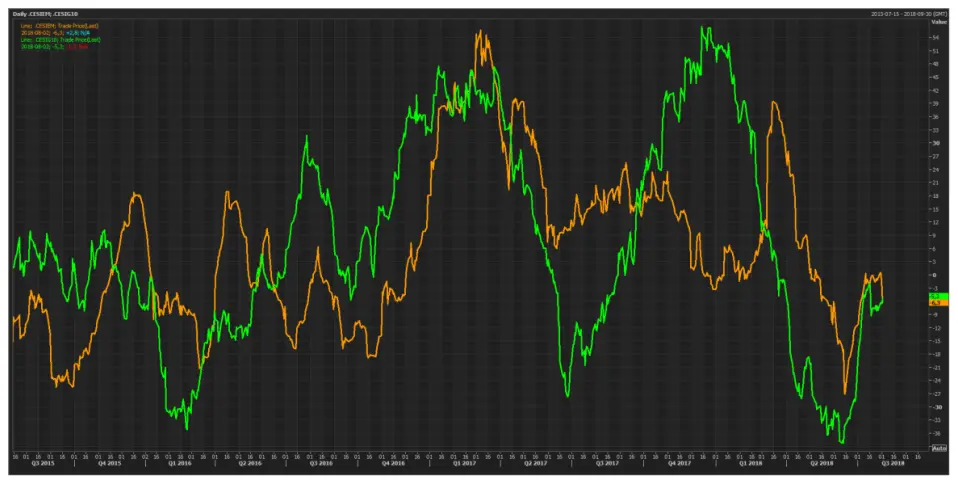 Wykres dzienny dla indeksów zaskoczeń ekonomicznych liczony przez Citigroup. Kolor żółty – wskaźnik dla gospodarek wschodzących, kolor zielony – wskaźnik dla gospodarek krajów G-10. Źródło: Thomson Reuters